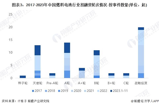 图表3：2017-2023年中国72种45分钟扦插方式_完整版-在线阅读行业投融资轮次情况-按事件数量(单位：起)