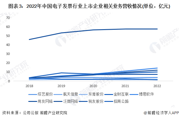 图表3：2022年中国韩国顶级绝伦推理片有-免费完整片_推介最新行业上市企业相关业务营收情况(单位：亿元)