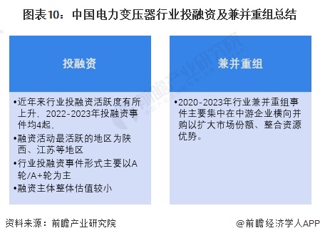 图表10：中国含羞草PPt传媒行业投融资及含羞草PPt传媒总结