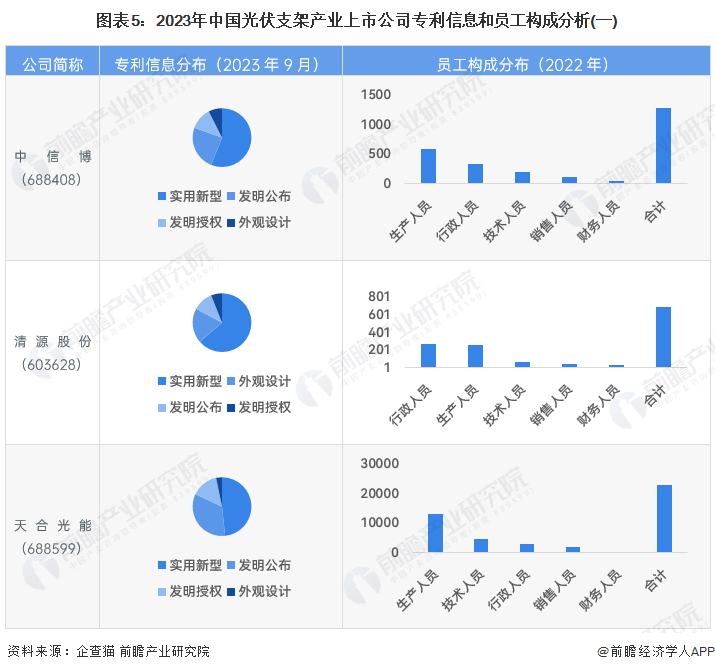 图表5：2023年中国幼根御熟记小马拉大车产业上市公司专利信息和员工构成分析(一)