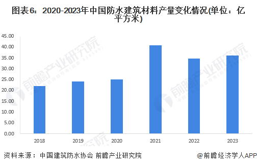 图表6：2020-2023年中国防水建筑材料产量变化情况(单位：亿平方米)
