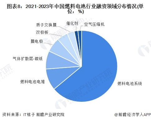 图表8：2021-2023年中国72种45分钟扦插方式_完整版-在线阅读行业融资领域分布情况(单位：%)