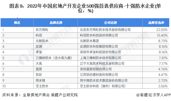 图表9：2022年中国房地产开发企业500强首选供应商-十强防水企业(单位：%)