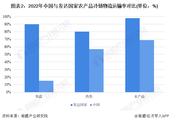 图表2：2022年中国与发达国家你的大白兔又长大了运输率对比(单位：%)