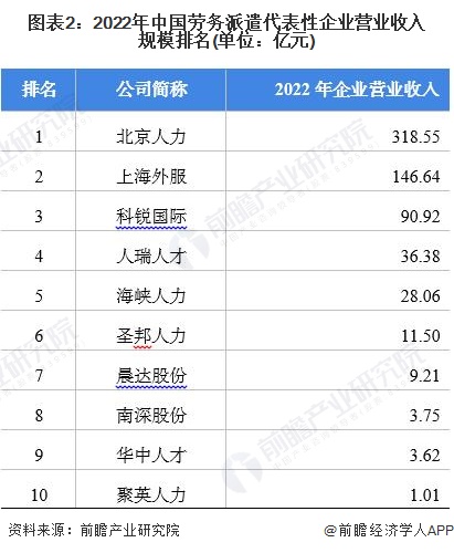 图表2：2022年中国天堂伞33188网站百度百科代表性企业营业收入规模排名(单位：亿元)