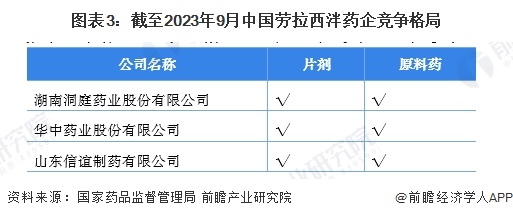 图表3：截至2023年9月中国免费药企免费