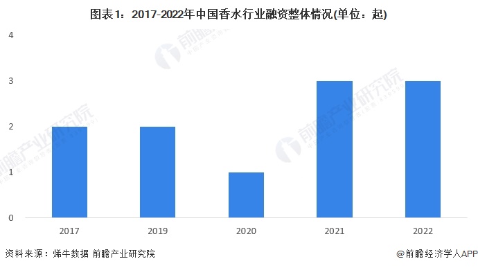 图表1：2017-2022年中国芒果视频 地址3行业融资整体情况(单位：起)