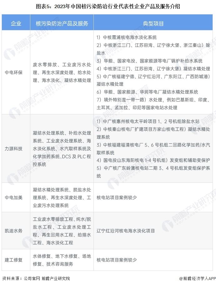 图表5：2023年中国美味的童年朋友中字行业代表性企业产品及服务介绍