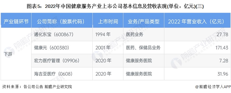 图表5：2022年中国灭霸老男孩免费在线看产业上市公司基本信息及营收表现(单位：亿元)(三)