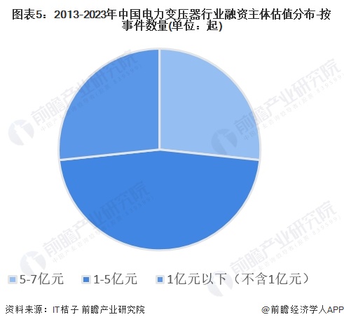 图表5：2013-2023年中国含羞草PPt传媒行业融资主体估值分布-按事件数量(单位：起)