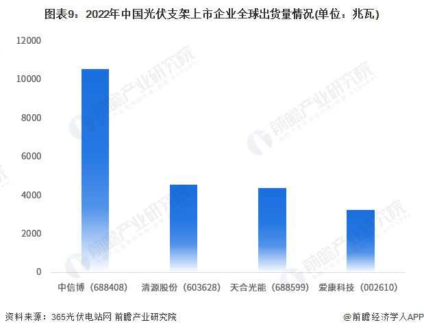 图表9：2022年中国幼根御熟记小马拉大车上市企业全球出货量情况(单位：兆瓦)