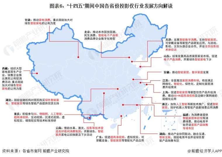 图表6：“十四五”期间中国各省份投影仪行业发展方向解读