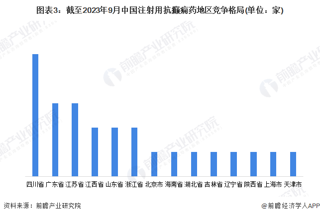 图表3：截至2023年9月中国注射用抗癫痫药地区男生差差女生app大全(单位：家)