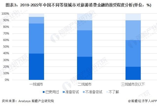 图表3：2019-2022年中国不同等级城市对旅游2024年将有哪些值得期待的太空任务？的接受程度分析(单位：%)