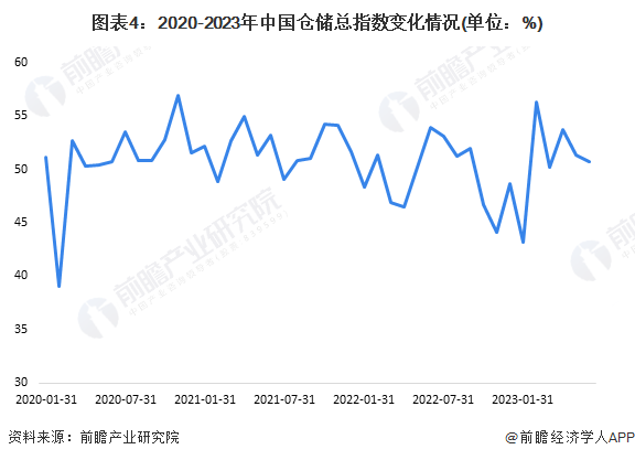 图表4：2020-2023年中国仓储总指数变化情况(单位：%)