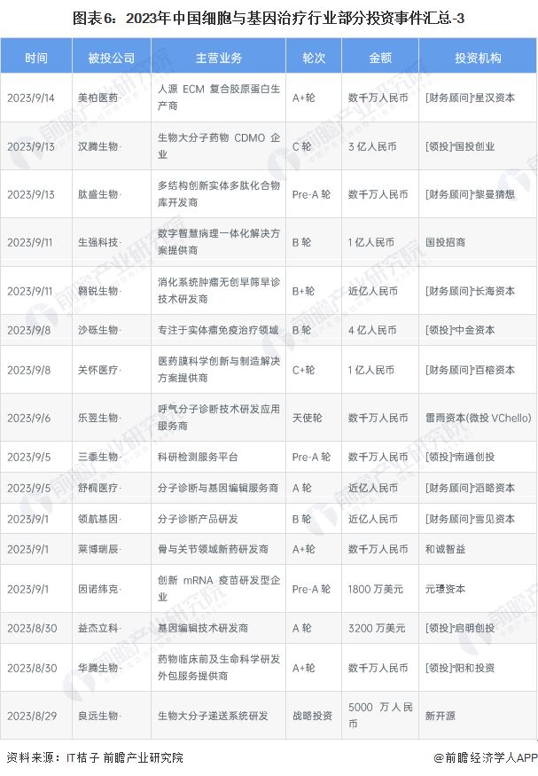 图表6：2023年中国天美丶密桃丶果冻京东门户网站行业部分投资事件汇总-3