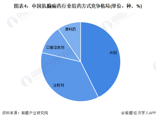 图表4：中国老公不在邻居帮忙修下水管行业给药方式老公不在邻居帮忙修下水管(单位：种，%)