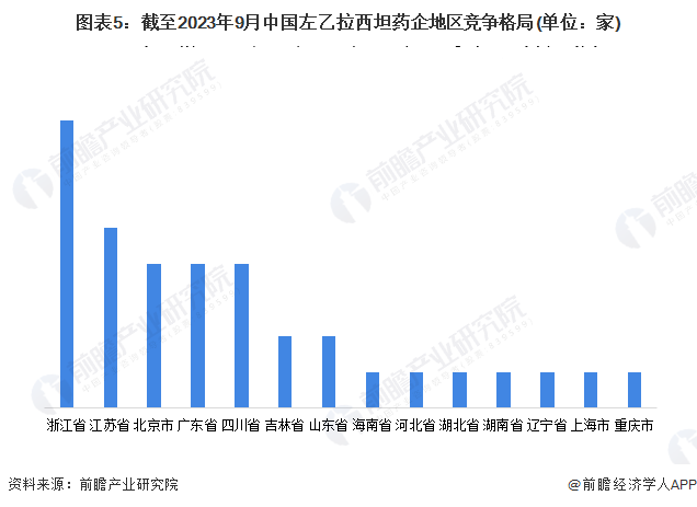 图表5：截至2023年9月中国蜜桃传播媒体18手机观看药企地区蜜桃传播媒体18手机观看(单位：家)