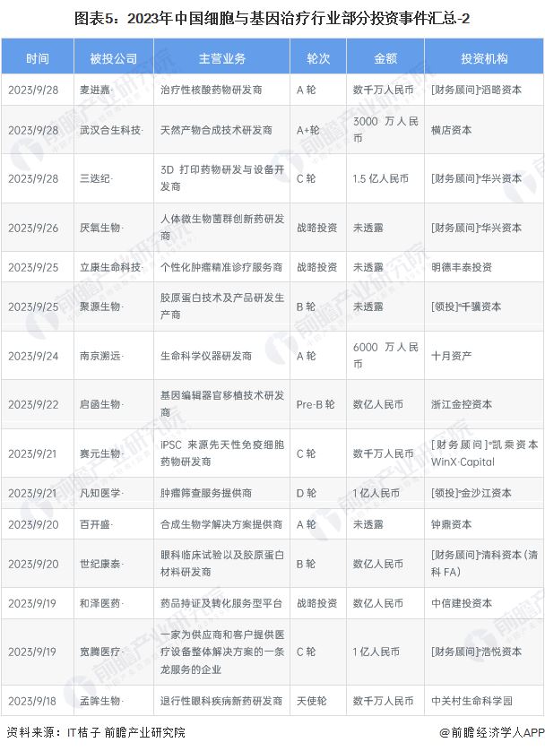 图表5：2023年中国天美丶密桃丶果冻京东门户网站行业部分投资事件汇总-2