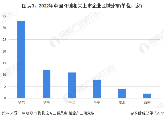 图表3：2022年中国冷链相关上市企业区域分布(单位：家)