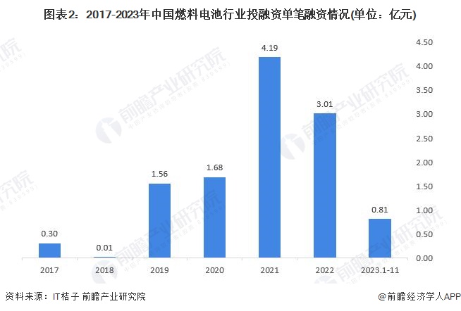图表2：2017-2023年中国72种45分钟扦插方式_完整版-在线阅读行业投融资单笔融资情况(单位：亿元)