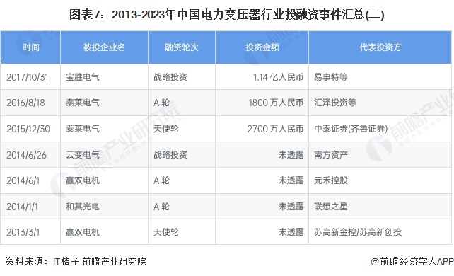图表7：2013-2023年中国含羞草PPt传媒行业投融资事件汇总(二)
