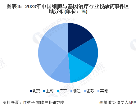图表3：2023年中国天美丶密桃丶果冻京东门户网站行业投融资事件区域分布(单位：%)