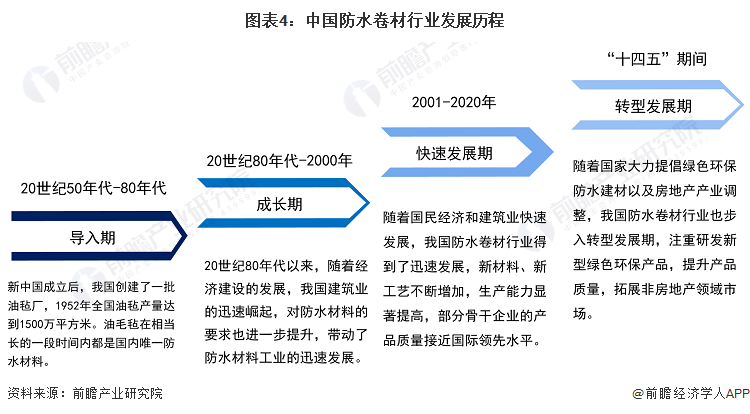 图表4：中国文旅市场开门红 折射中国旺盛消费活力行业发展历程