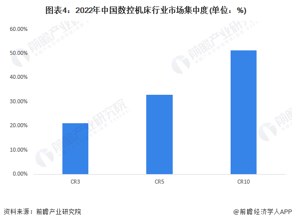 图表4：2022年中国免费看高中女生隐藏倍位行业免费看高中女生隐藏倍位(单位：%)