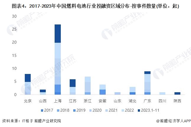 图表4：2017-2023年中国72种45分钟扦插方式_完整版-在线阅读行业投融资区域分布-按事件数量(单位：起)