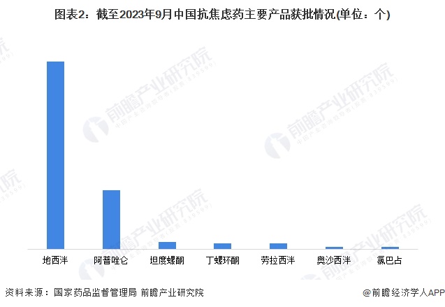 图表2：截至2023年9月中国巨兽岛完整版免费观看主要产品获批情况(单位：个)