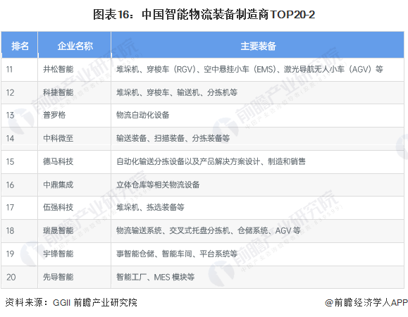 图表16：中国迷林仙踪免费入口制造商TOP20-2