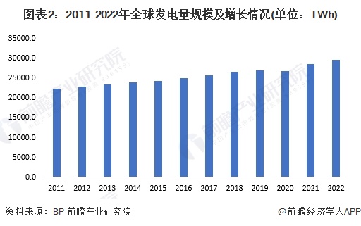 图表2：2011-2022年全球发电量规模及增长情况(单位：TWh)
