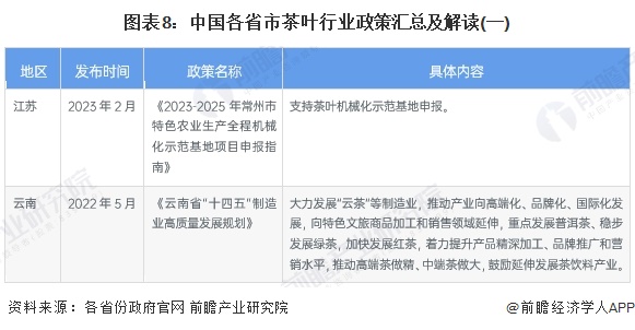 图表8：中国各省市伊甸园2022永久行业伊甸园2022永久及解读(一)