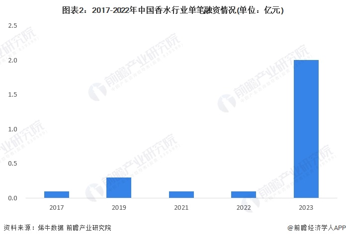 图表2：2017-2022年中国芒果视频 地址3行业单笔融资情况(单位：亿元)