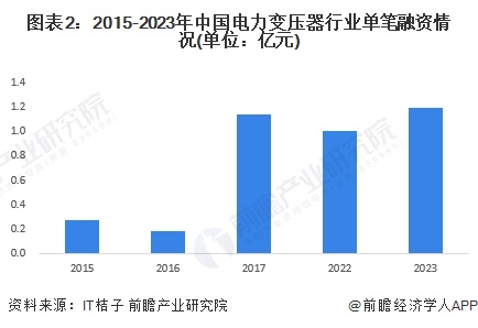 图表2：2015-2023年中国含羞草PPt传媒行业单笔融资情况(单位：亿元)