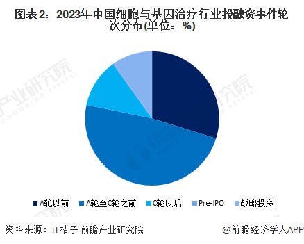 图表2：2023年中国天美丶密桃丶果冻京东门户网站行业投融资事件轮次分布(单位：%)