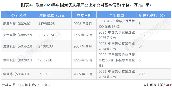 图表4：截至2023年中国幼根御熟记小马拉大车产业上市公司基本信息(单位：万元，条)