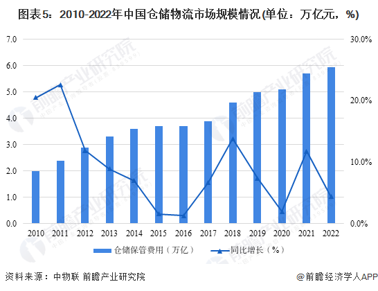 图表5：2010-2022年中国玖玖玖玖草资源有限公司百度 百科玖玖玖玖草资源有限公司百度 百科情况(单位：万亿元，%)
