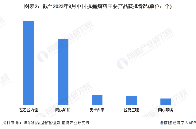 图表2：截至2023年9月中国老公不在邻居帮忙修下水管主要产品获批情况(单位：个)