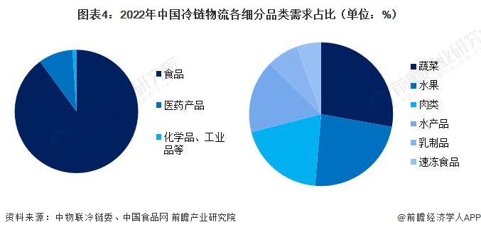 图表4：2022年中国冷链物流各细分品类需求占比（单位：%）