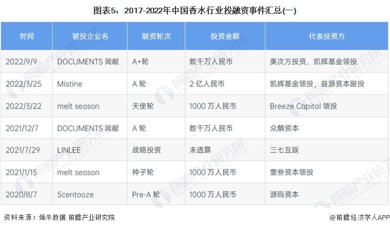 图表5：2017-2022年中国芒果视频 地址3行业投融资事件汇总(一)