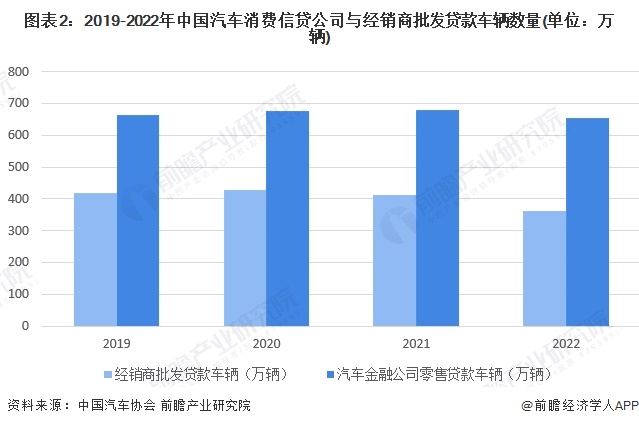 图表2：2019-2022年中国汽车消费信贷公司与经销商批发贷款车辆数量(单位：万辆)