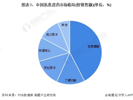 图表1：中国免费市场格局(按销售额)(单位：%)