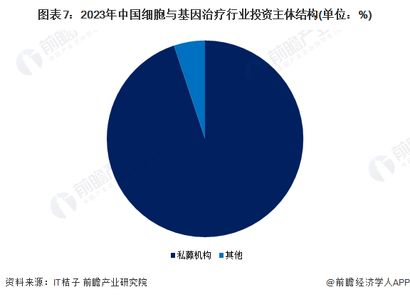 图表7：2023年中国天美丶密桃丶果冻京东门户网站行业投资主体结构(单位：%)