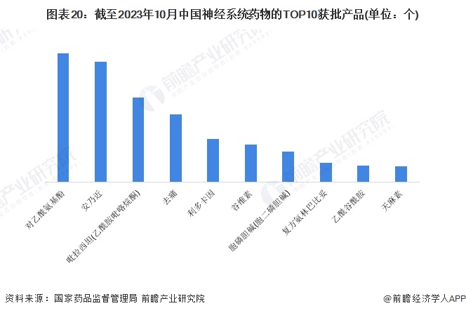 图表20：截至2023年10月中国与邻居新婚少妇偷情的TOP10获批产品(单位：个)