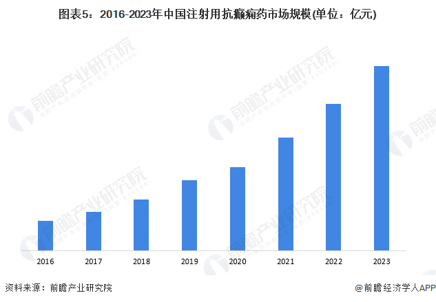 图表5：2016-2023年中国注射用抗癫痫药男生差差女生app大全(单位：亿元)