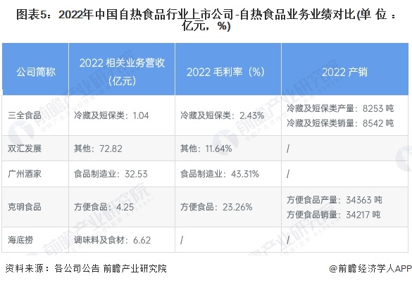 图表5：2022年中国老亚瑟影视院行业上市公司-老亚瑟影视院业务业绩对比(单位：亿元，%)