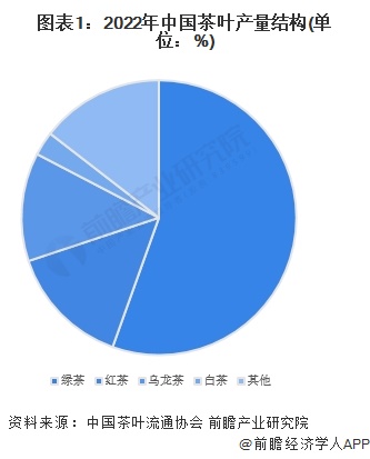 图表1：2022年中国老公从外地回来很猛产量结构(单位：%)