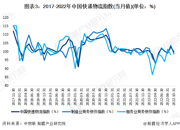 图表3：2017-2022年中国快递物流指数(当月值)(单位：%)